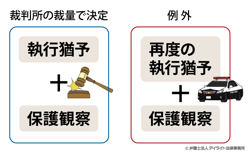 執行猶予と保護観察