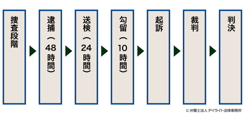 過失運転致死傷罪で逮捕された後の流れ