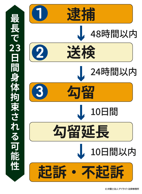 不法侵入逮捕後の流れ