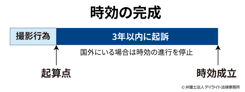 時効の計算の方法