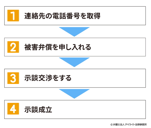 示談の進め方