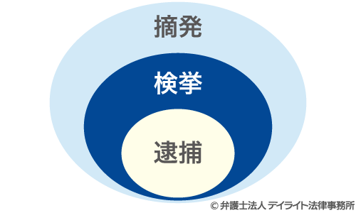 逮捕・検挙・摘発の図