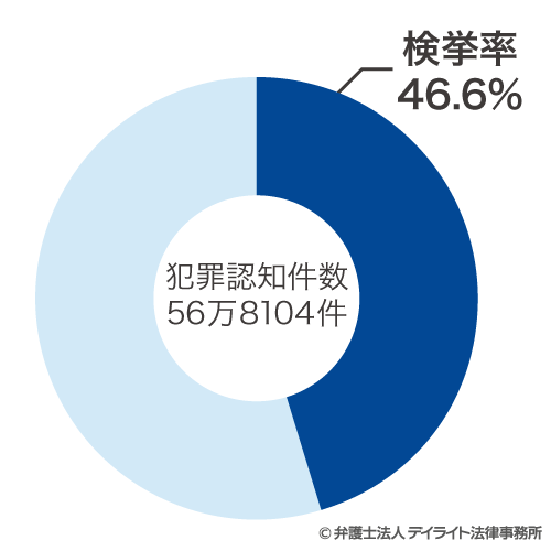 検挙率の円グラフ