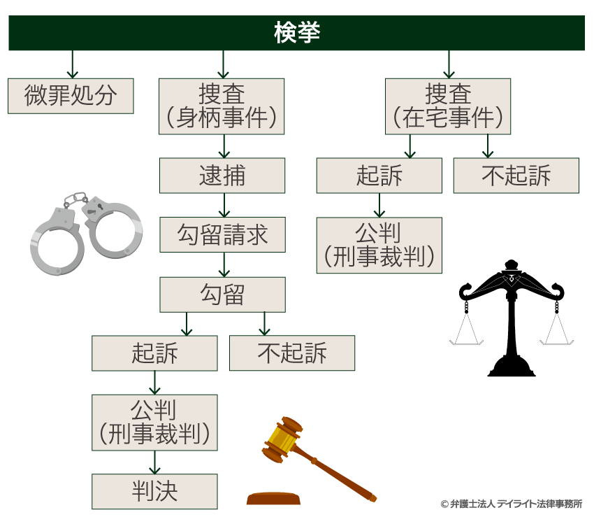 検挙後の流れ図