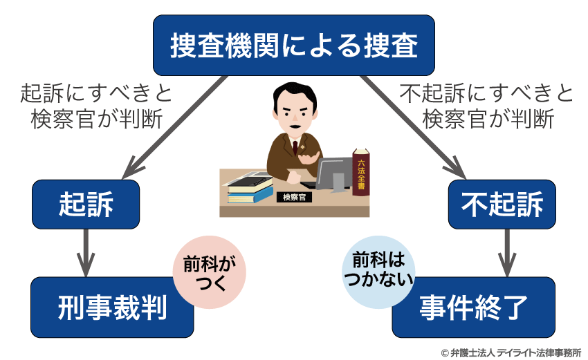 起訴・不起訴の判断の流れ図