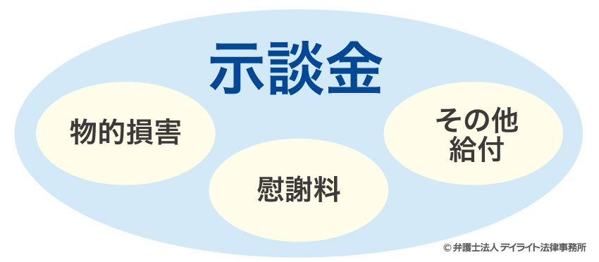 示談金の概念の図