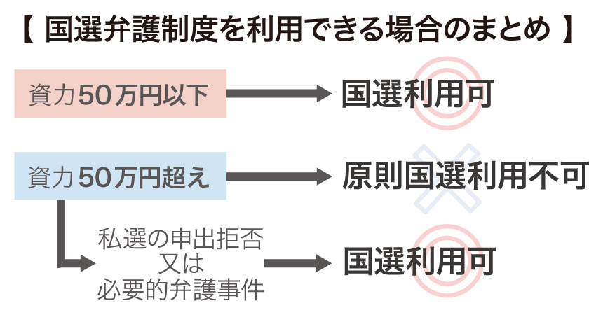 国選弁護制度を利用できる場合のまとめ図