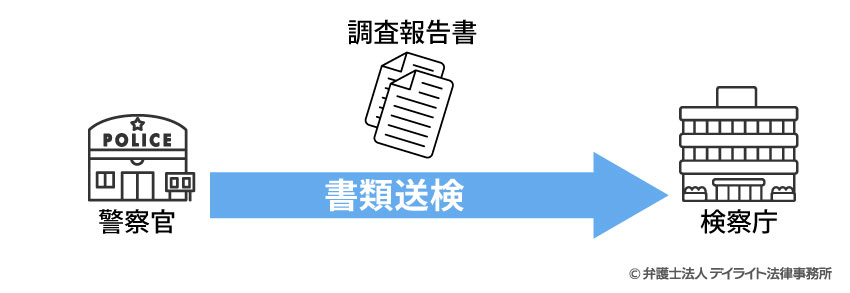 書類送検のイメージ図