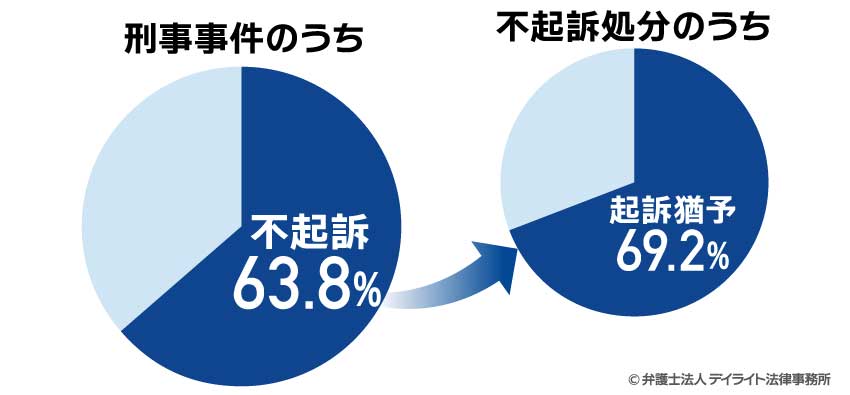 起訴猶予がつく確率
