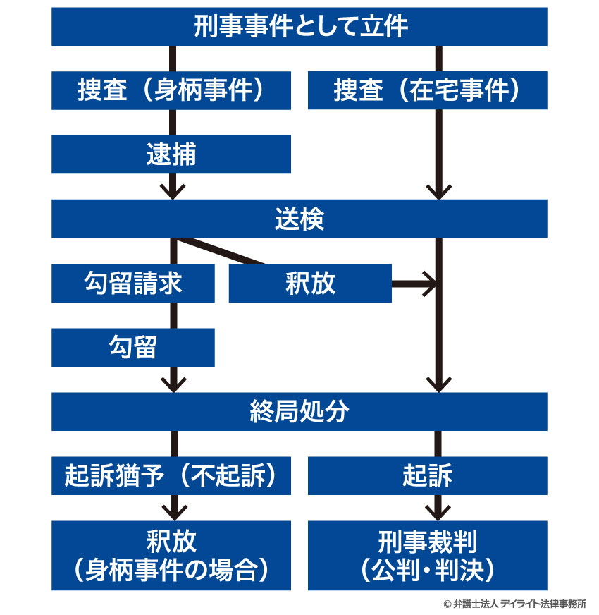 立件から起訴猶予までの流れ図