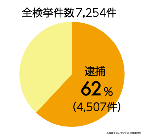 逮捕率の円グラフ