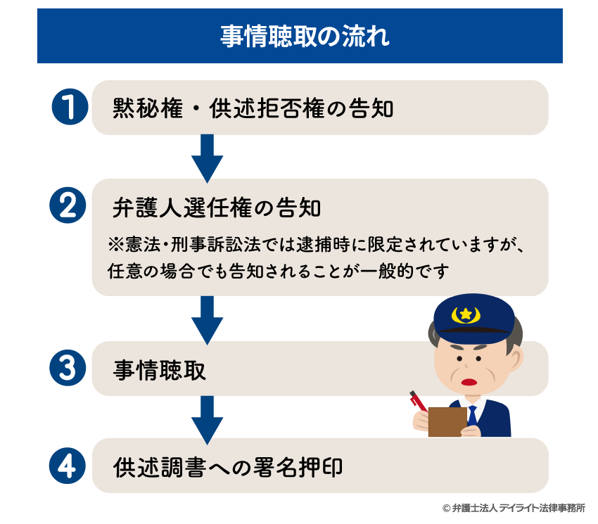 事情聴取の流れ図