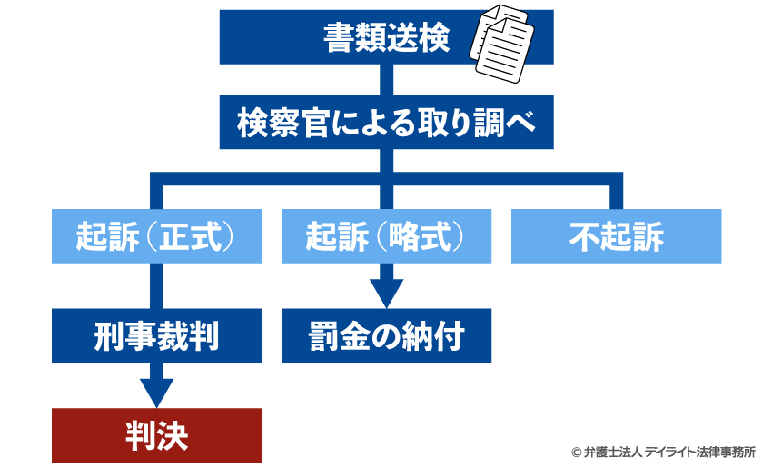 書類送検後の流れ図