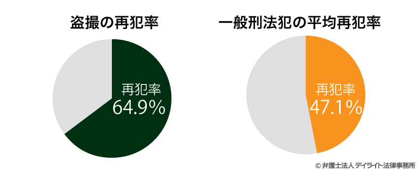 盗撮と一般刑法の再犯率の比較円グラフ