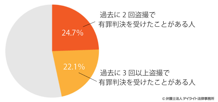 盗撮の再犯率についての円グラフ