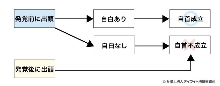 自首と出頭の違い