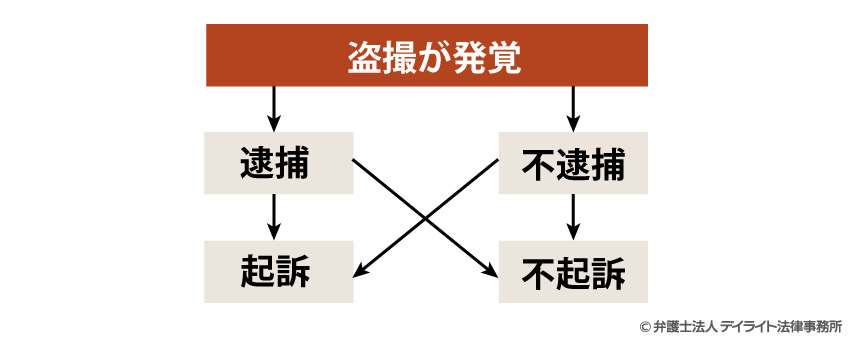 盗撮がバレた後の手続の流れ