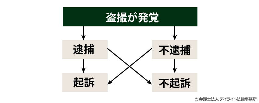 盗撮発覚後の流れ