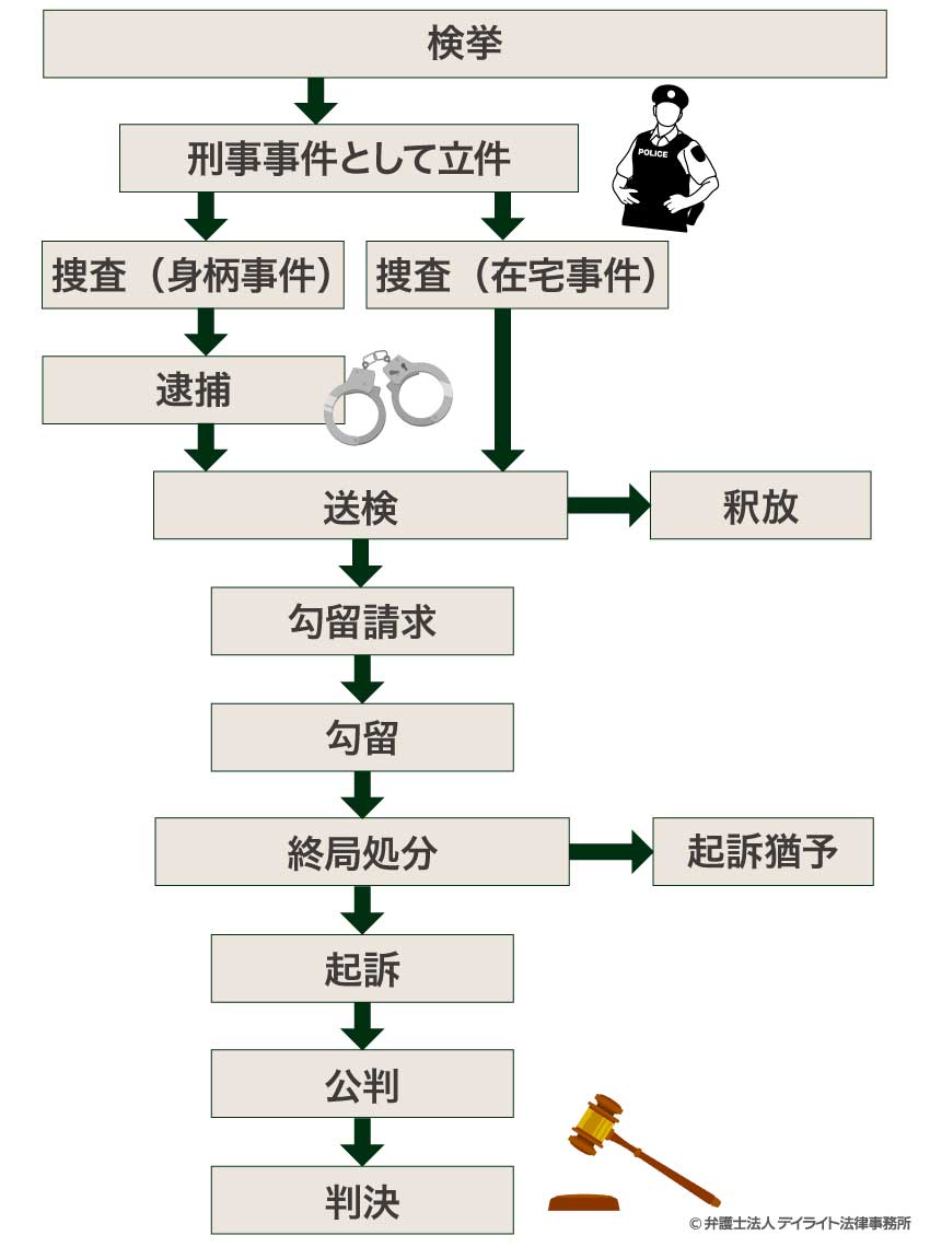 ひき逃げで逮捕された後の刑事手続きの流れ図