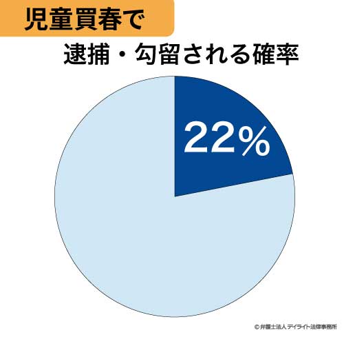 児童買春で逮捕される確率