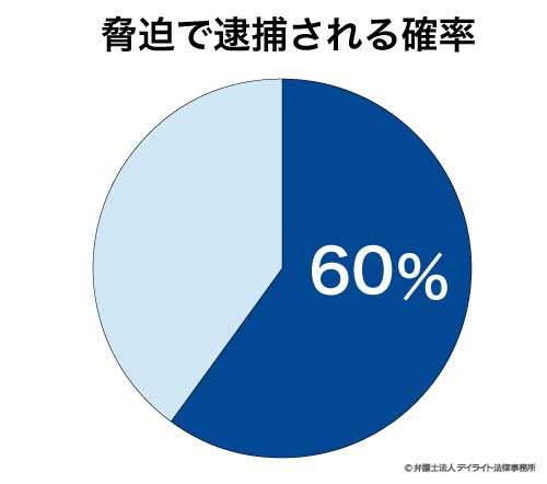 脅迫で逮捕される確率