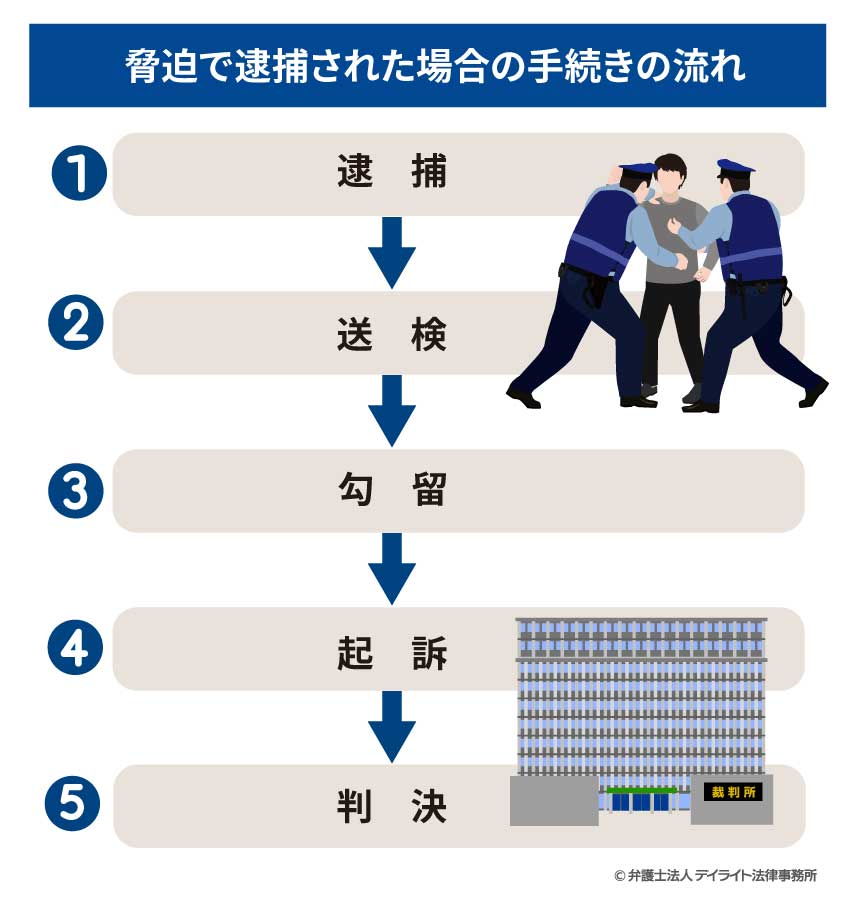 脅迫で逮捕された場合の手続きの流れ