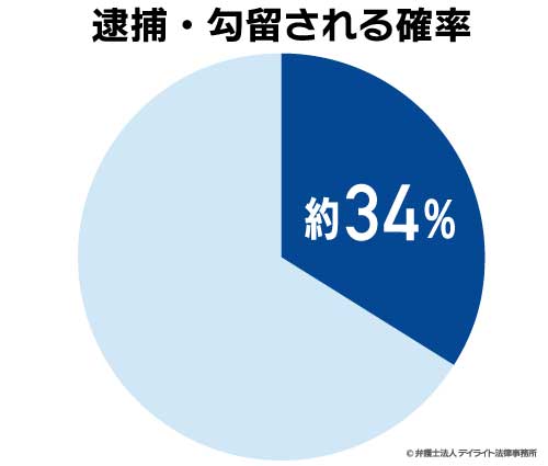 横領で逮捕される確率