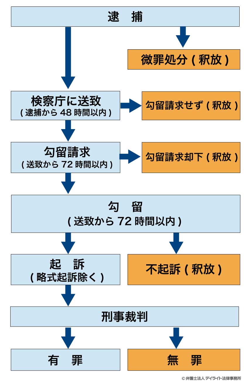 置き引きで逮捕された場合の流れ