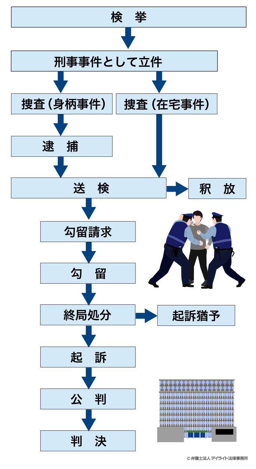 逮捕後の刑事手続きの流れ