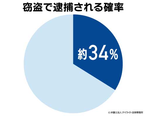 窃盗で逮捕される確率