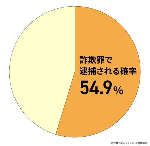 詐欺で逮捕される確率