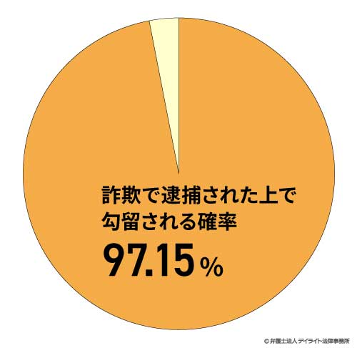 詐欺で逮捕された上で勾留される確率