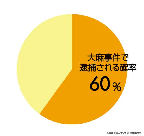 大麻事件で逮捕される確率