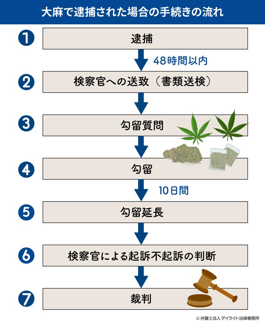 大麻で逮捕された場合の手続きの流れ