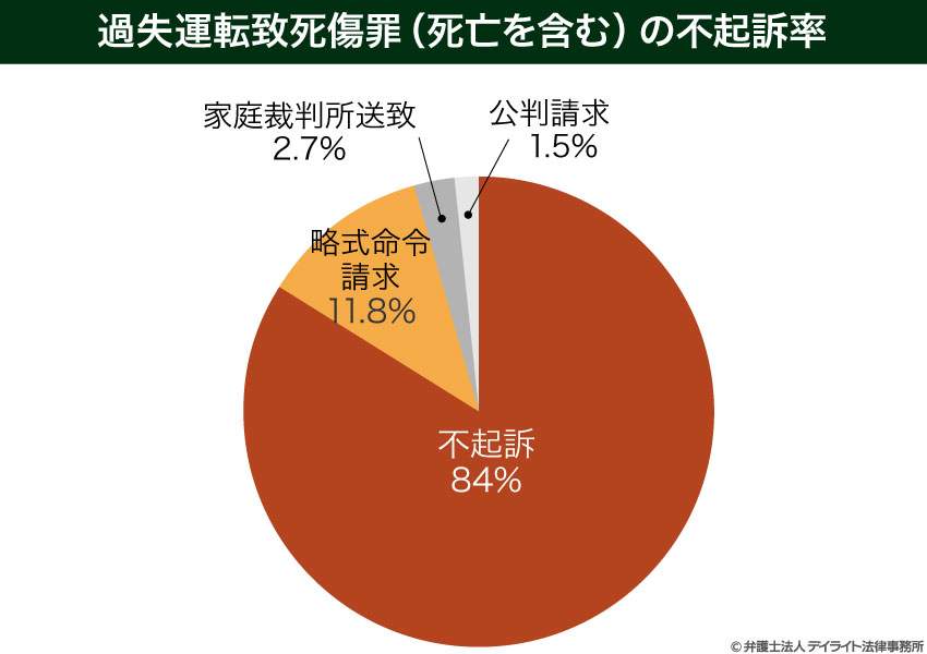 過失運転致死傷罪（死亡を含む）の不起訴率