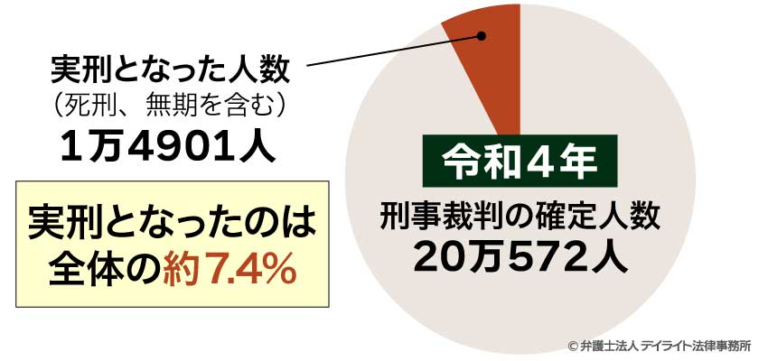 在宅起訴で実刑になる確率の円グラフ