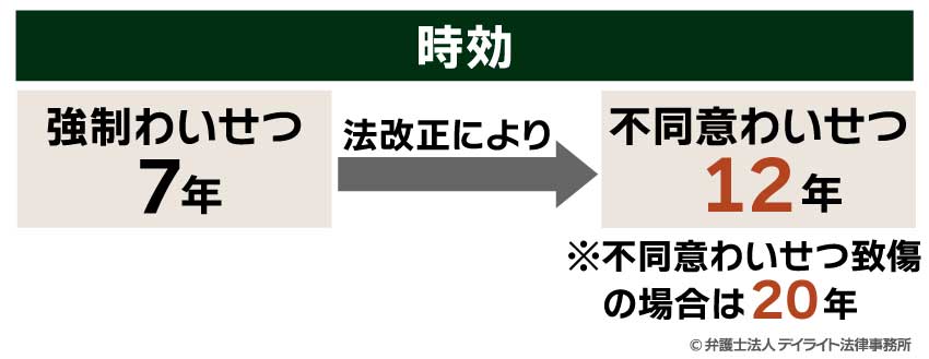 不同意わいせつ罪の時効