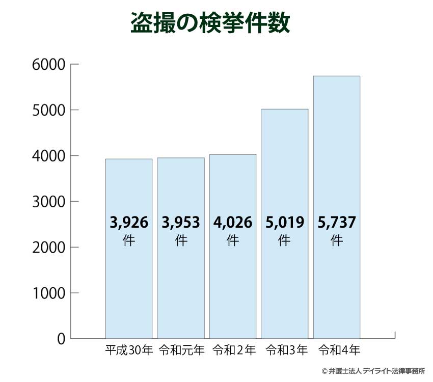 盗撮の検挙件数