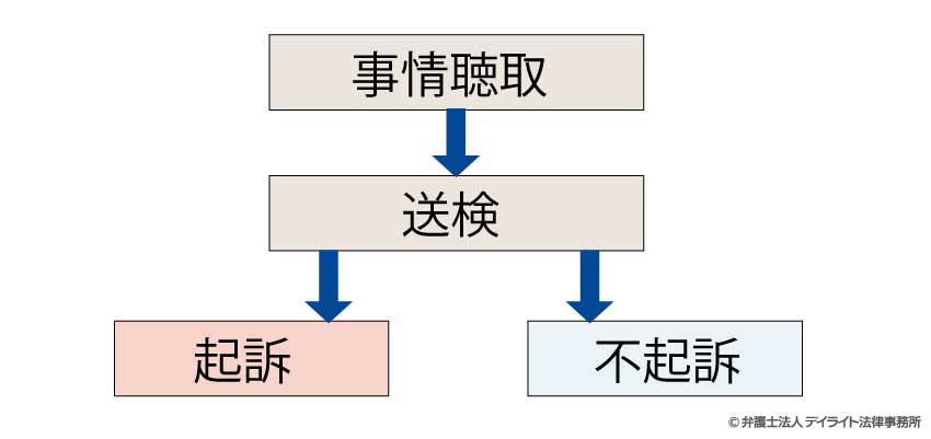 在宅事件の流れ