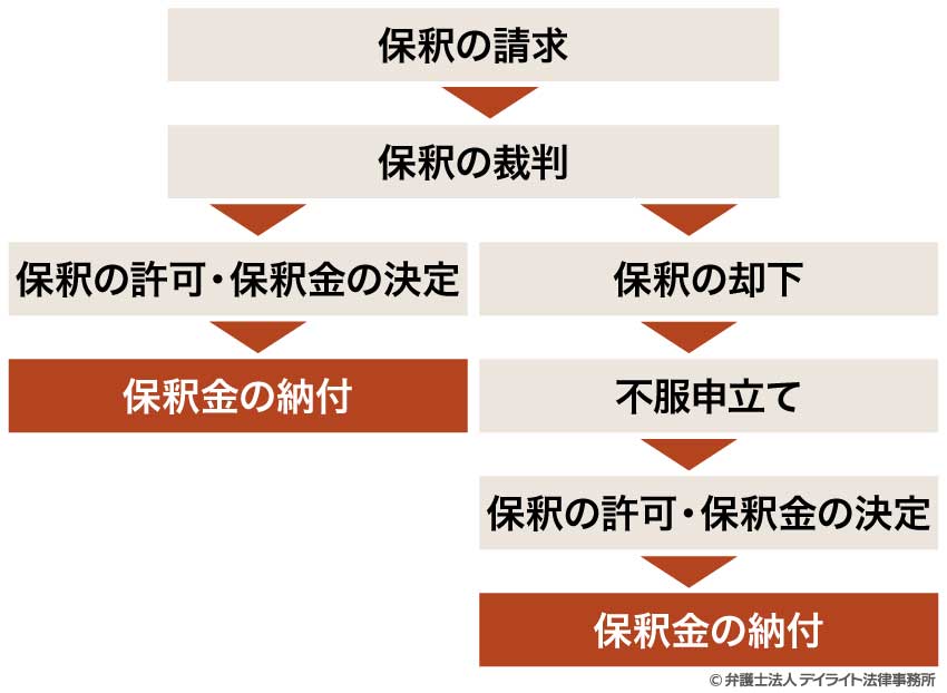 保釈金の決定と納付までの流れ
