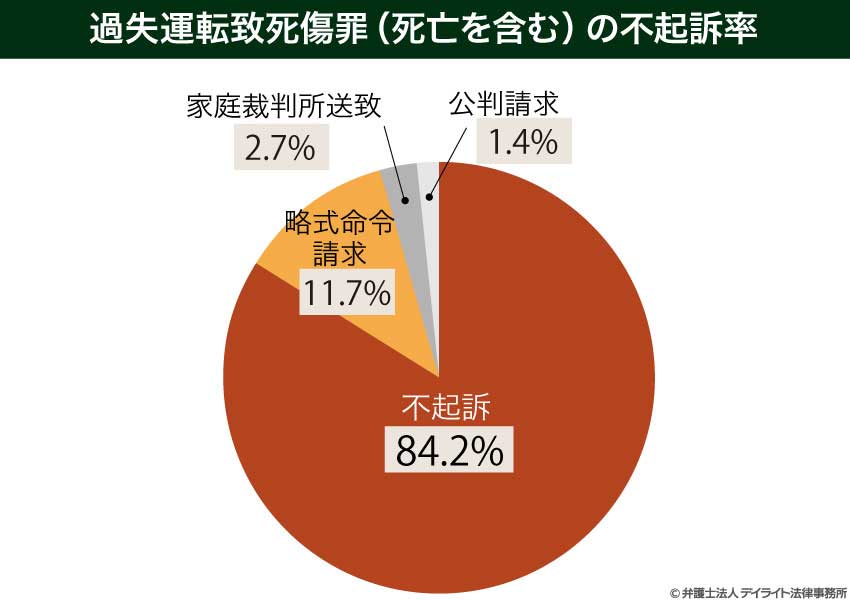 過失運転致死傷の不起訴率