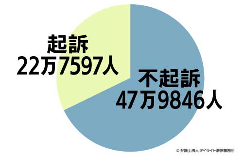 起訴・不起訴の円グラフ