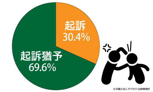 暴行罪の起訴率と起訴猶予率