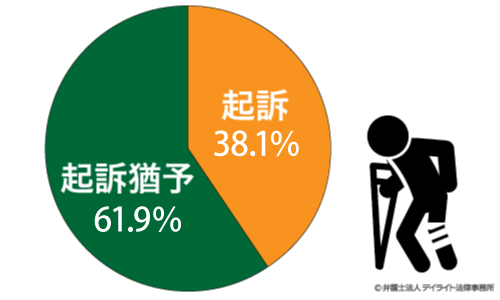 傷害罪の起訴率と起訴猶予率