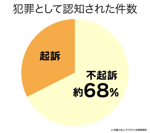 犯罪として認知された事件の不起訴率