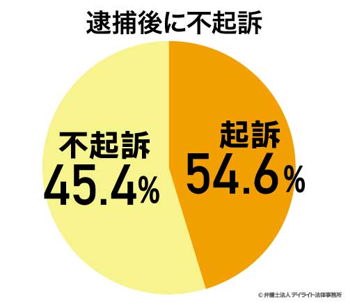 大麻取締法違反事件の起訴率