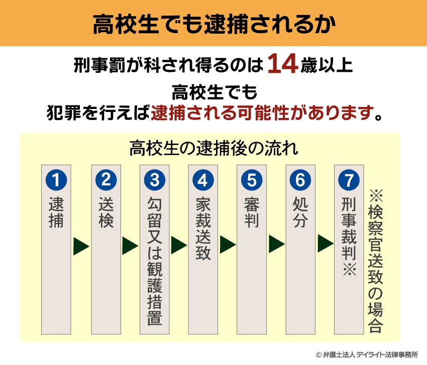 高校生でも逮捕されるか