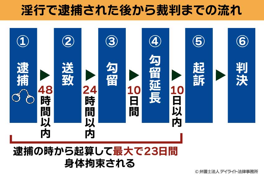 淫行で逮捕された後から裁判までの流れ