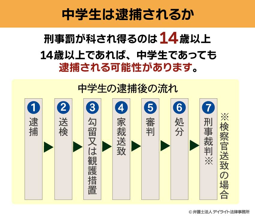 中学生は逮捕されるか