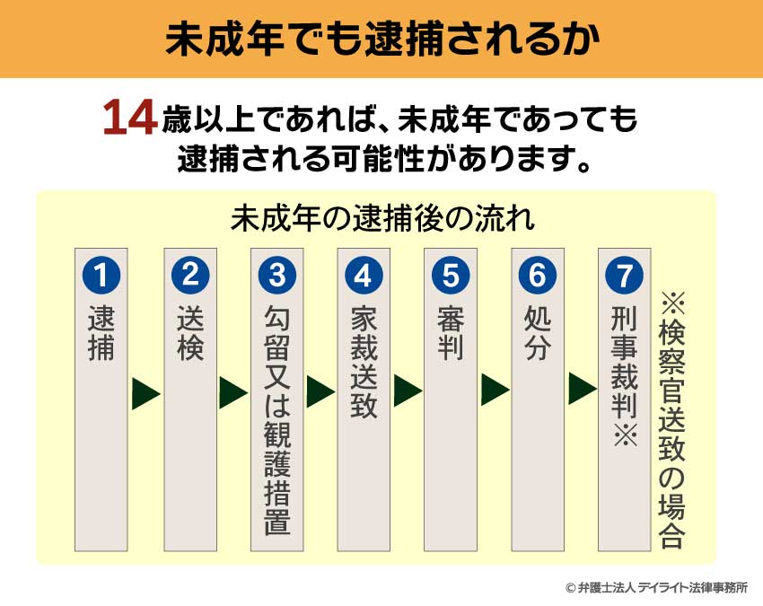 未成年でも逮捕されるか